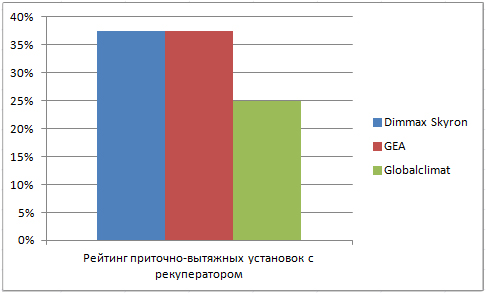 Рейтинг приточно-вытяжных установок с рекуперацией 27.06.14 Рейтинг приточно-вытяжных установок с рекуперацией 27.06.14