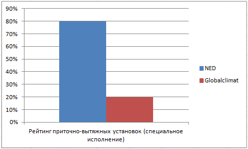 Рейтинг приточно-вытяжных установок специального исполнения 27.06.14 Рейтинг приточно-вытяжных установок специального исполнения 27.06.14