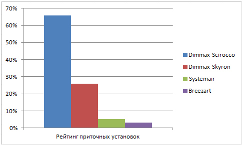 Рейтинг приточных установок 27.06.14 Рейтинг приточных установок 27.06.14