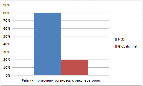 Рейтинг приточных установок с рекуперацией 27.06.14 Рейтинг приточных установок с рекуперацией 27.06.14