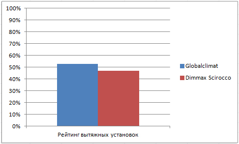 Рейтинг вытяжных установок 27.06.14 Рейтинг вытяжных установок 27.06.14